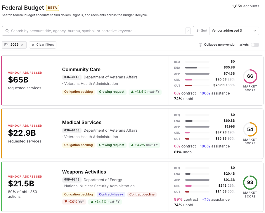Federal Budget account list with money-flow bars, signals, and market scores